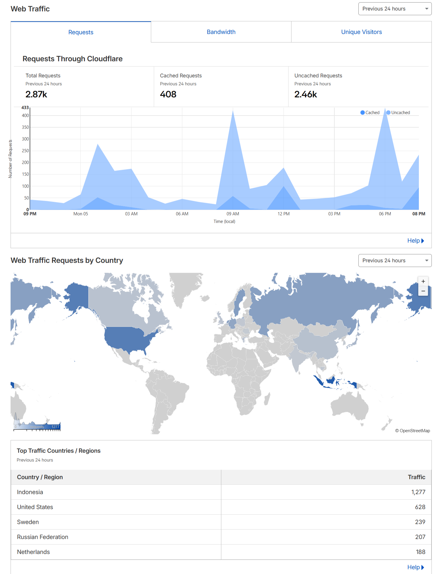 Cloudflare Analytics Dashboard